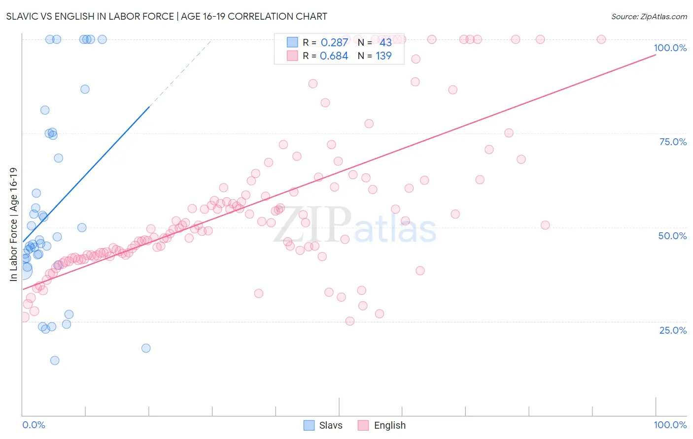 Slavic vs English In Labor Force | Age 16-19