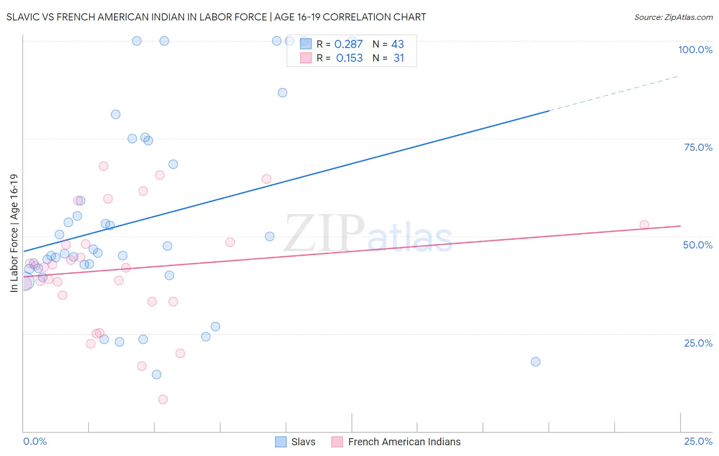 Slavic vs French American Indian In Labor Force | Age 16-19