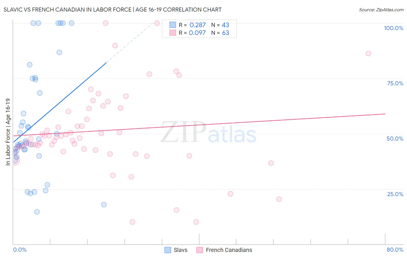 Slavic vs French Canadian In Labor Force | Age 16-19