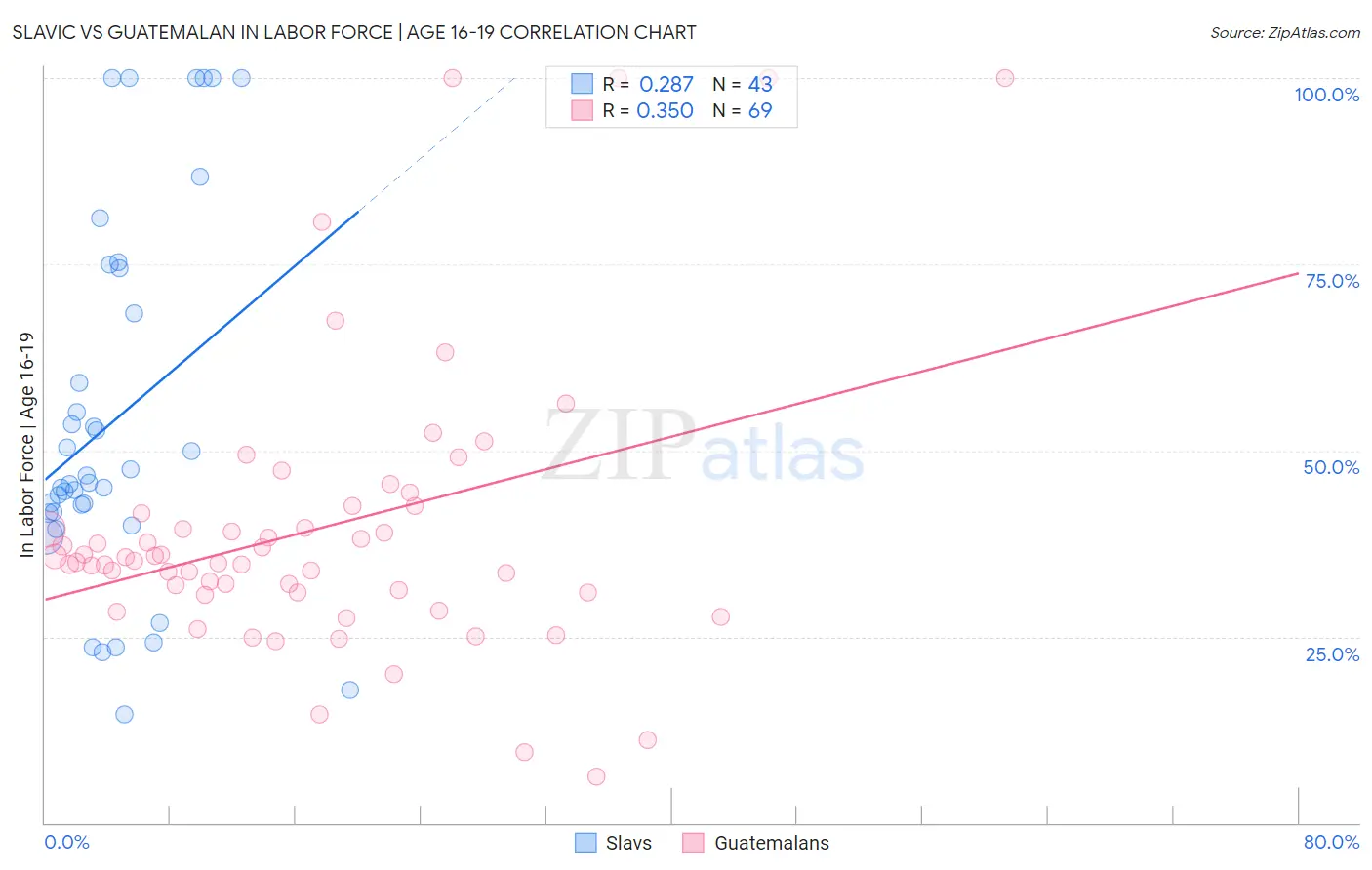 Slavic vs Guatemalan In Labor Force | Age 16-19