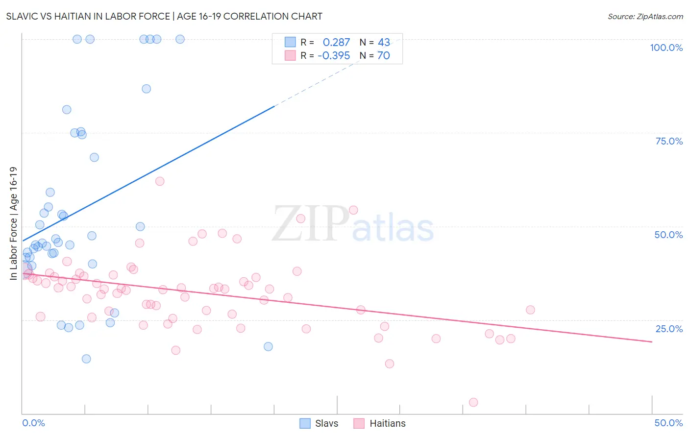 Slavic vs Haitian In Labor Force | Age 16-19