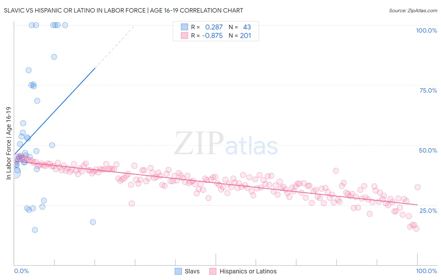 Slavic vs Hispanic or Latino In Labor Force | Age 16-19