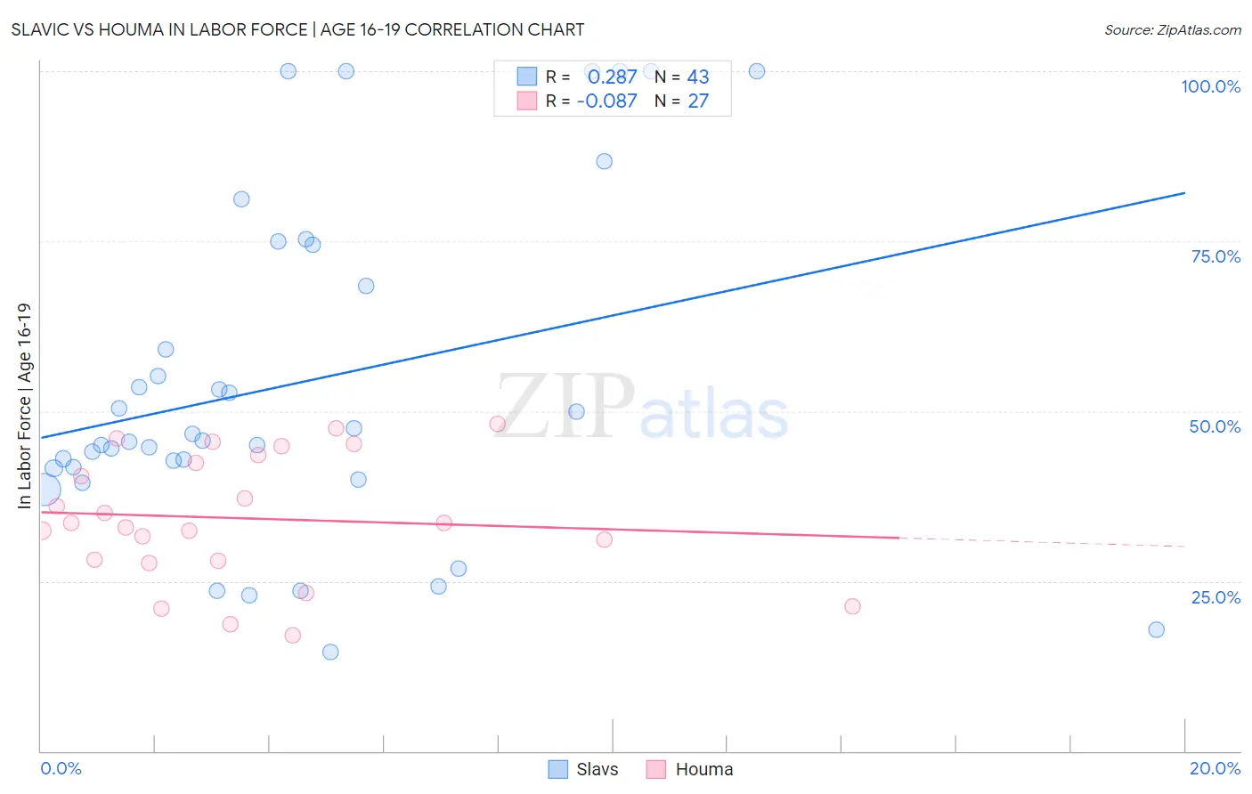 Slavic vs Houma In Labor Force | Age 16-19