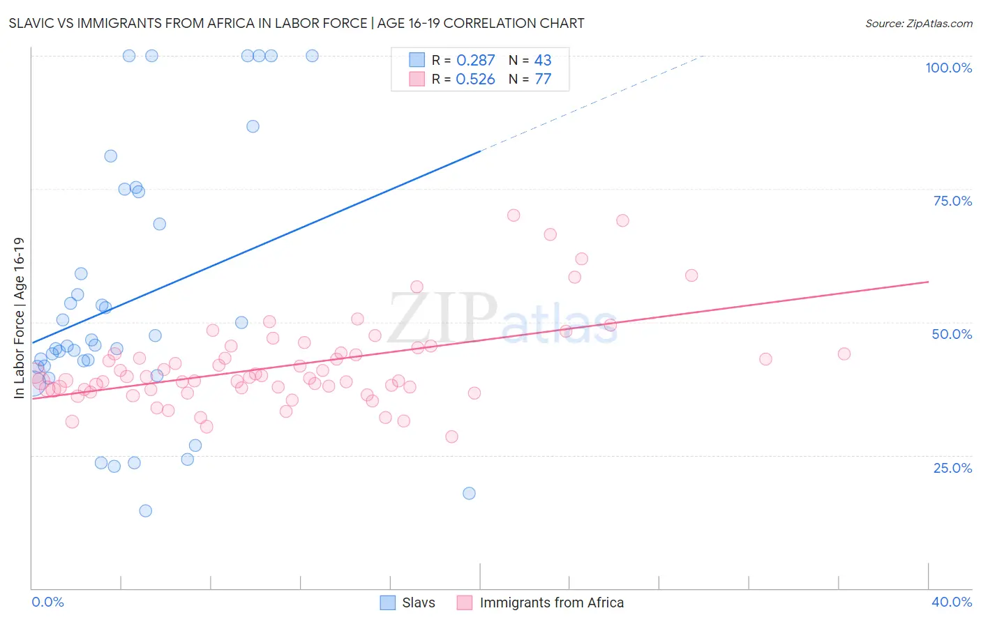 Slavic vs Immigrants from Africa In Labor Force | Age 16-19