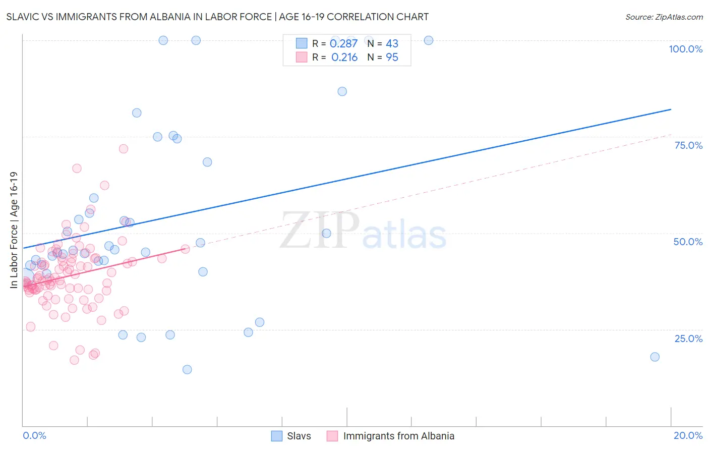 Slavic vs Immigrants from Albania In Labor Force | Age 16-19