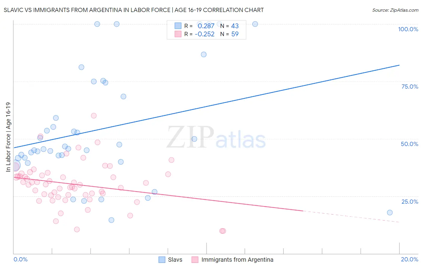 Slavic vs Immigrants from Argentina In Labor Force | Age 16-19