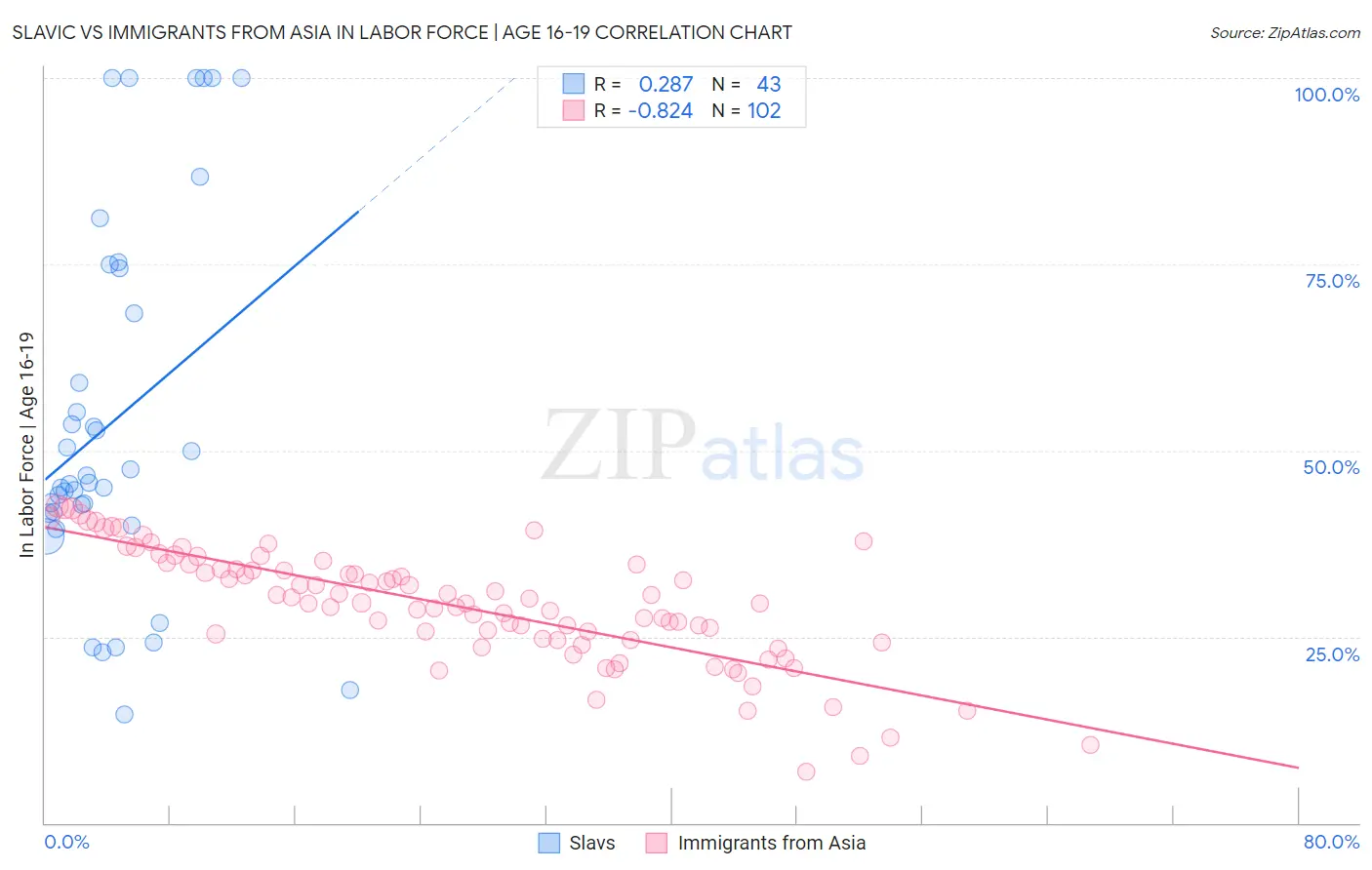 Slavic vs Immigrants from Asia In Labor Force | Age 16-19