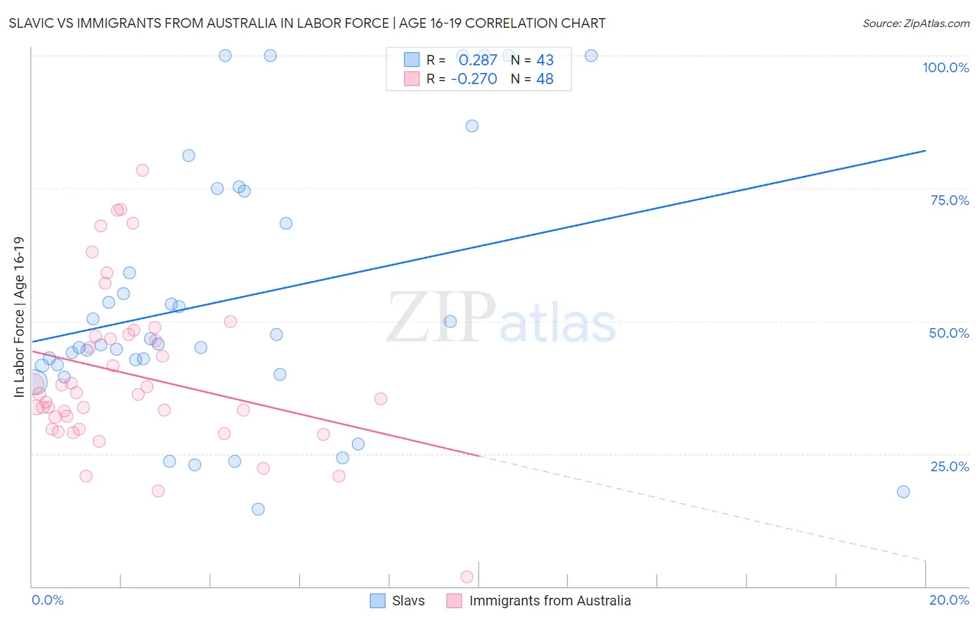 Slavic vs Immigrants from Australia In Labor Force | Age 16-19