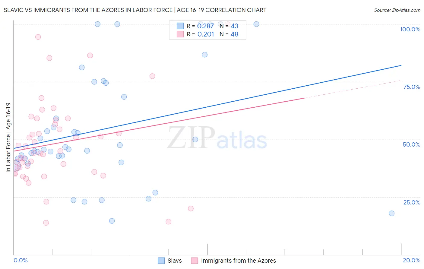 Slavic vs Immigrants from the Azores In Labor Force | Age 16-19