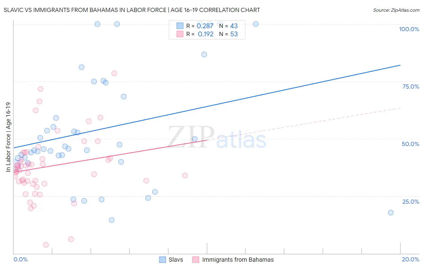 Slavic vs Immigrants from Bahamas In Labor Force | Age 16-19