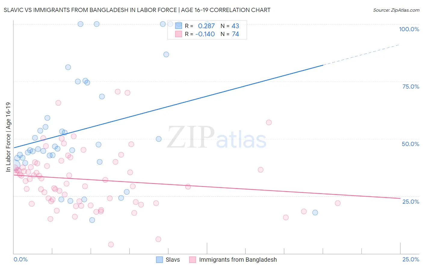 Slavic vs Immigrants from Bangladesh In Labor Force | Age 16-19