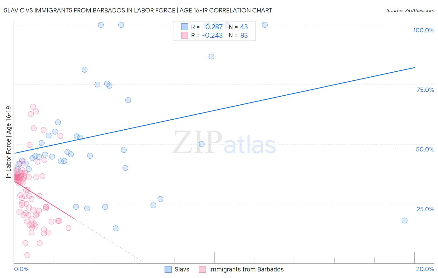 Slavic vs Immigrants from Barbados In Labor Force | Age 16-19