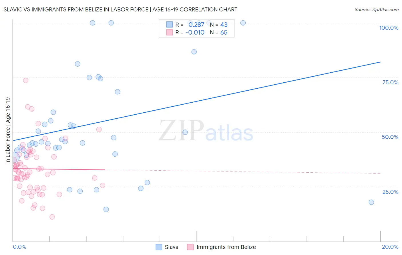 Slavic vs Immigrants from Belize In Labor Force | Age 16-19