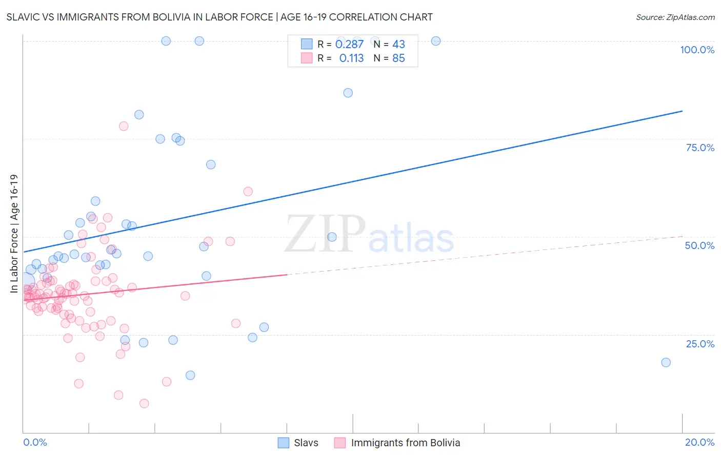 Slavic vs Immigrants from Bolivia In Labor Force | Age 16-19