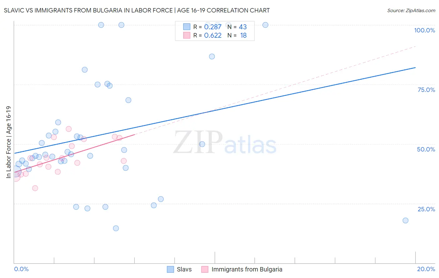 Slavic vs Immigrants from Bulgaria In Labor Force | Age 16-19