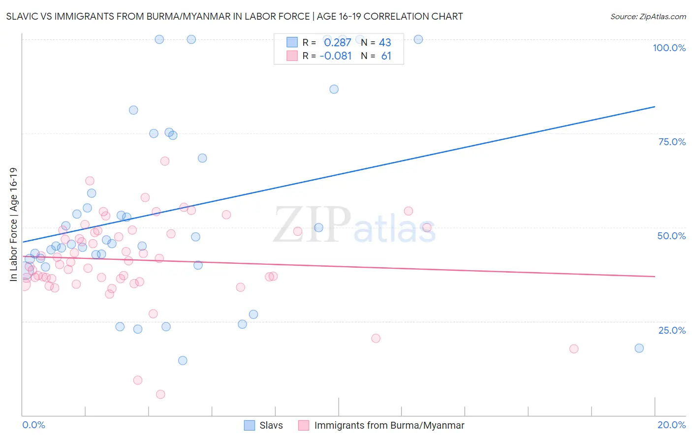 Slavic vs Immigrants from Burma/Myanmar In Labor Force | Age 16-19