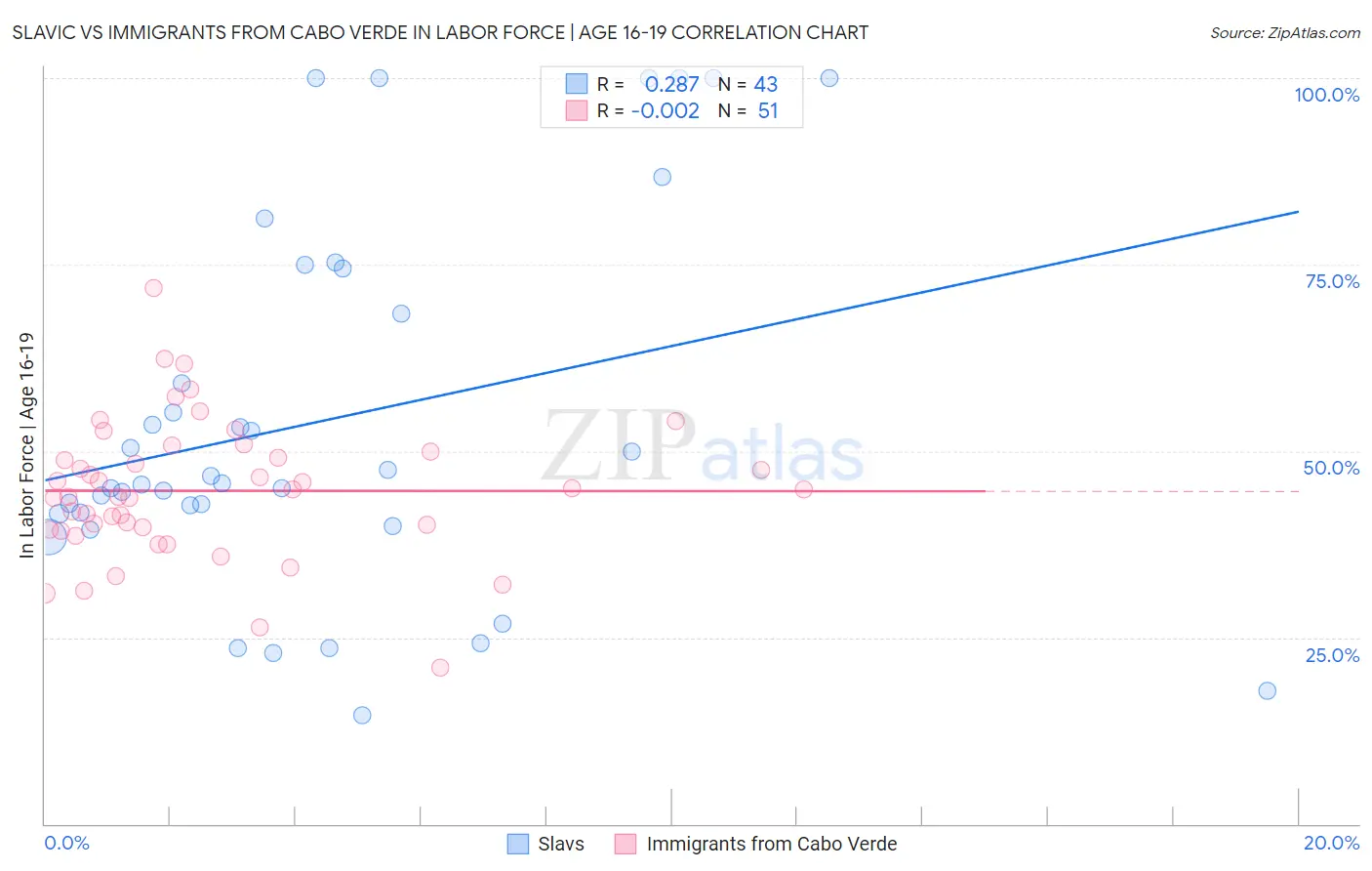 Slavic vs Immigrants from Cabo Verde In Labor Force | Age 16-19