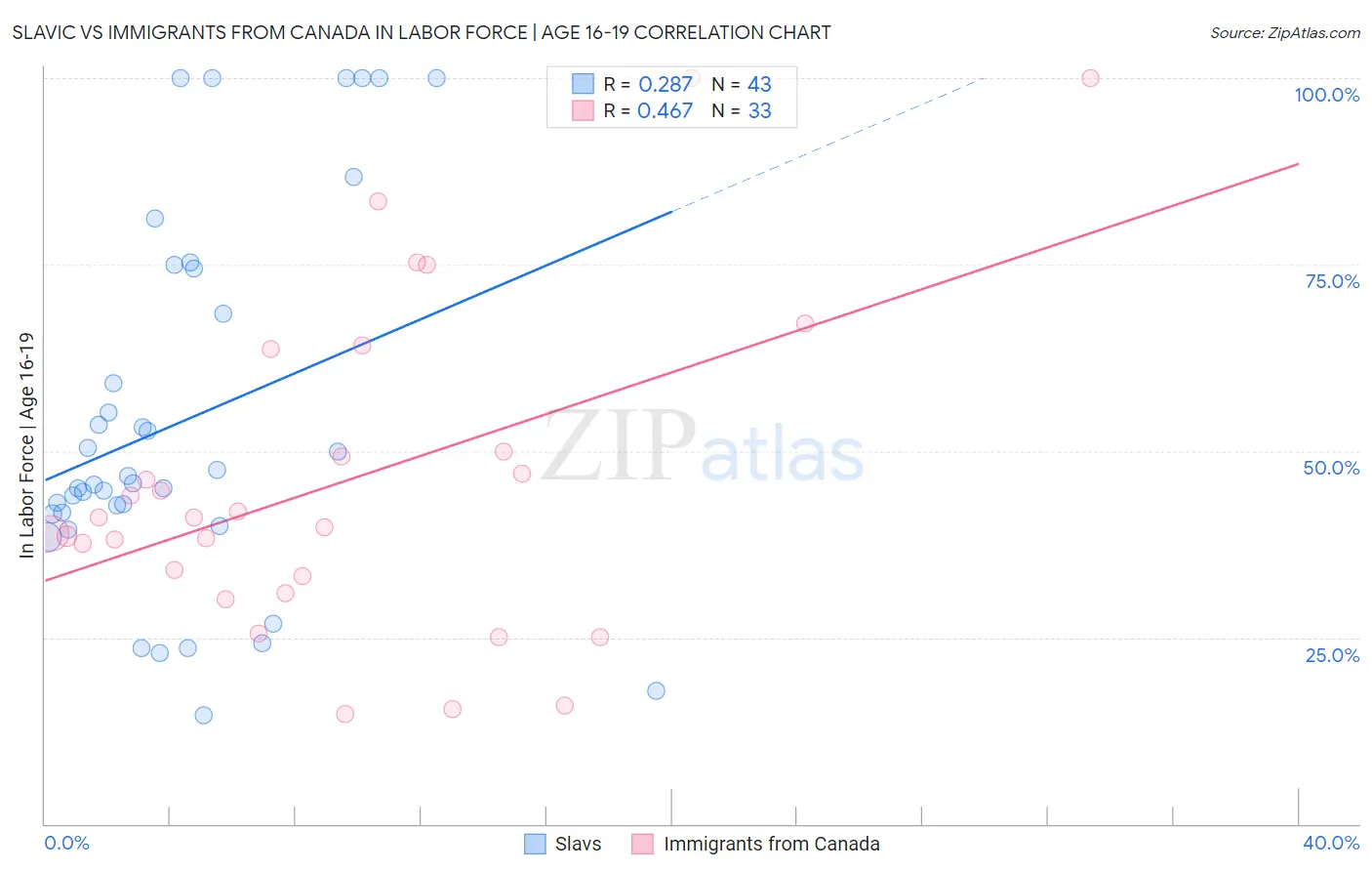 Slavic vs Immigrants from Canada In Labor Force | Age 16-19