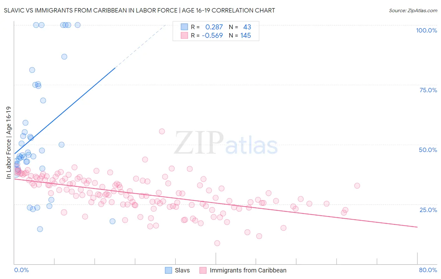 Slavic vs Immigrants from Caribbean In Labor Force | Age 16-19