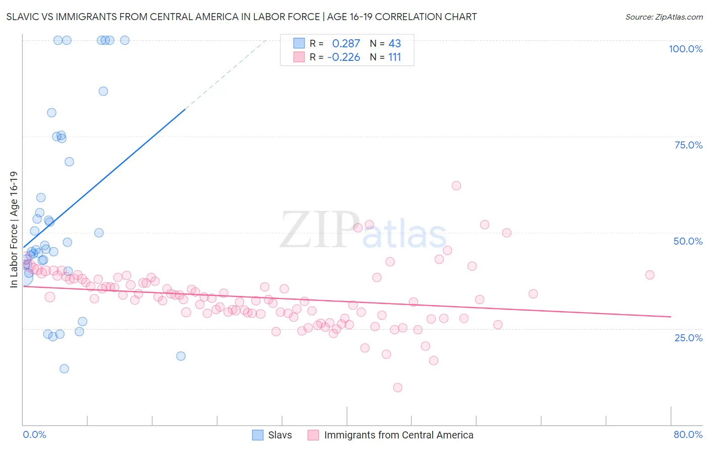 Slavic vs Immigrants from Central America In Labor Force | Age 16-19