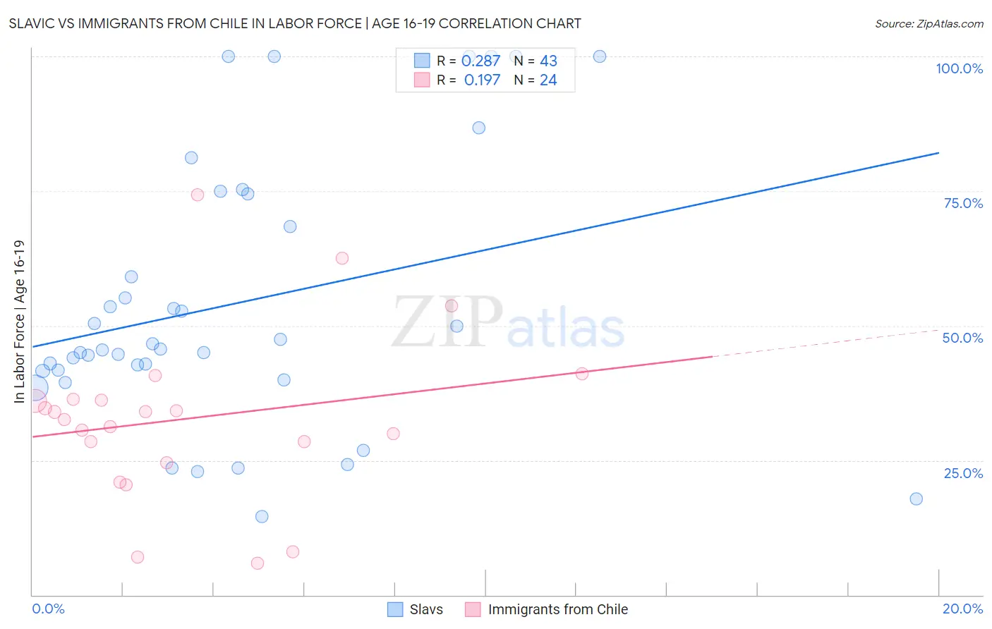 Slavic vs Immigrants from Chile In Labor Force | Age 16-19