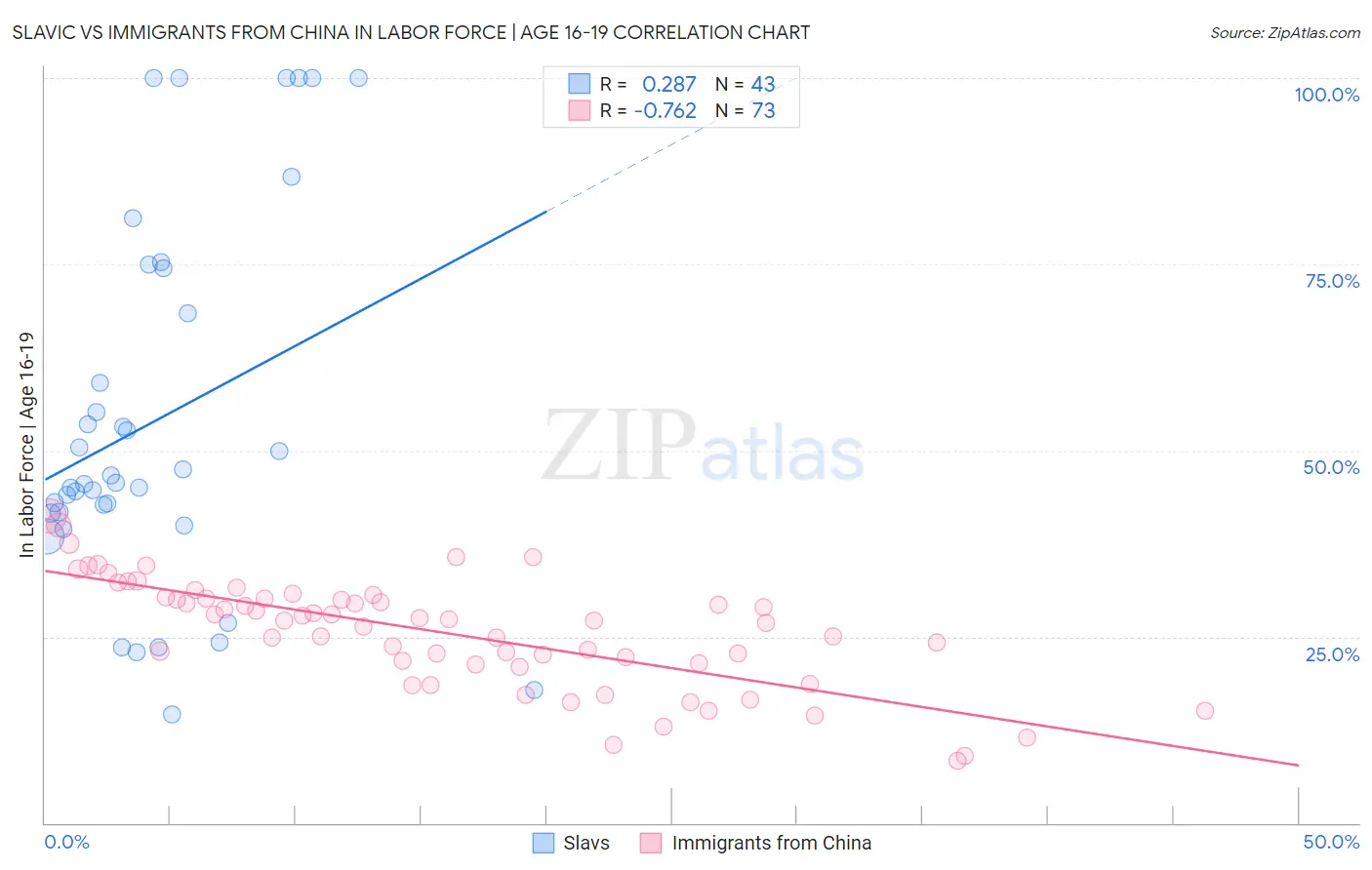 Slavic vs Immigrants from China In Labor Force | Age 16-19