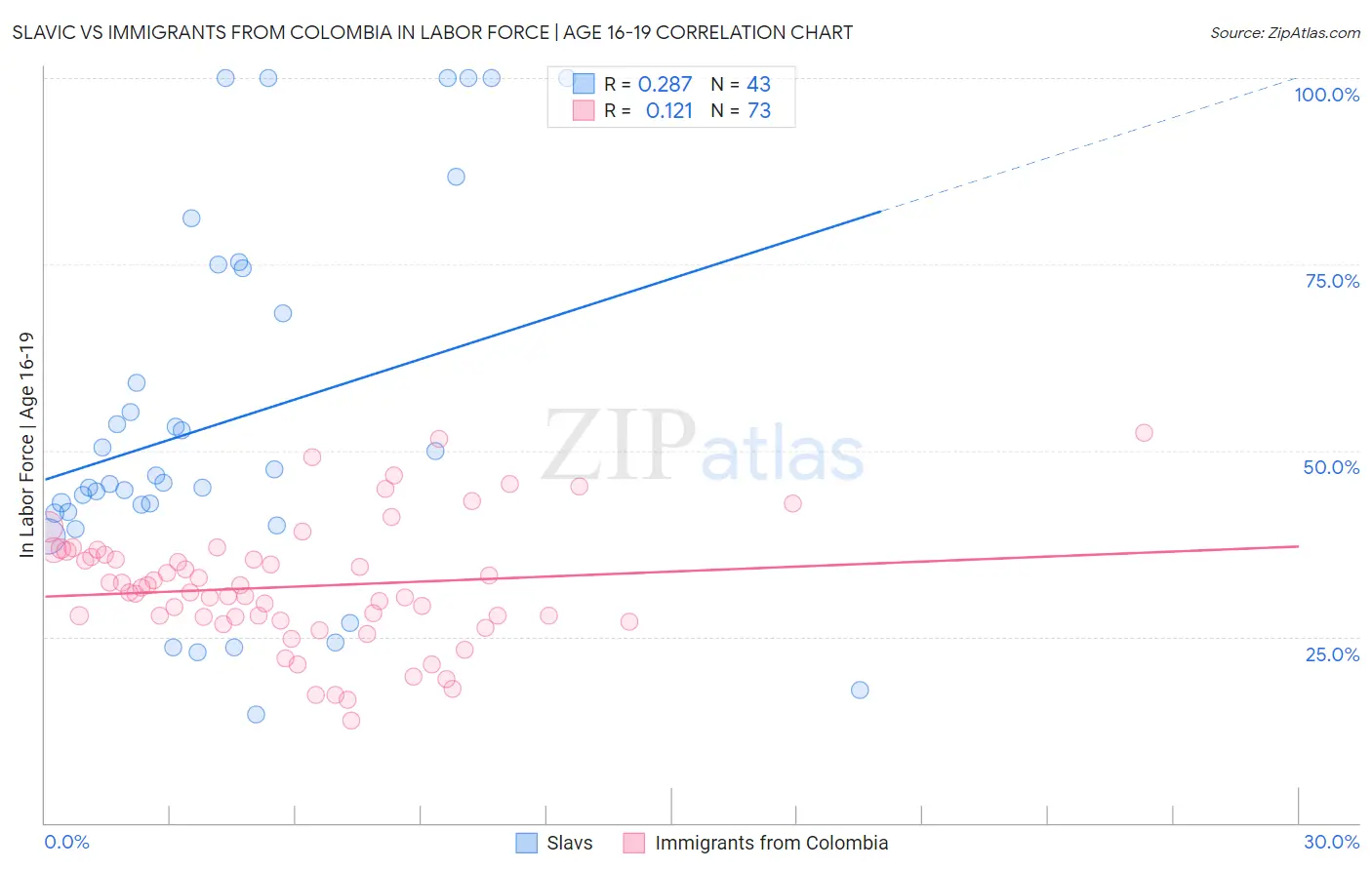 Slavic vs Immigrants from Colombia In Labor Force | Age 16-19