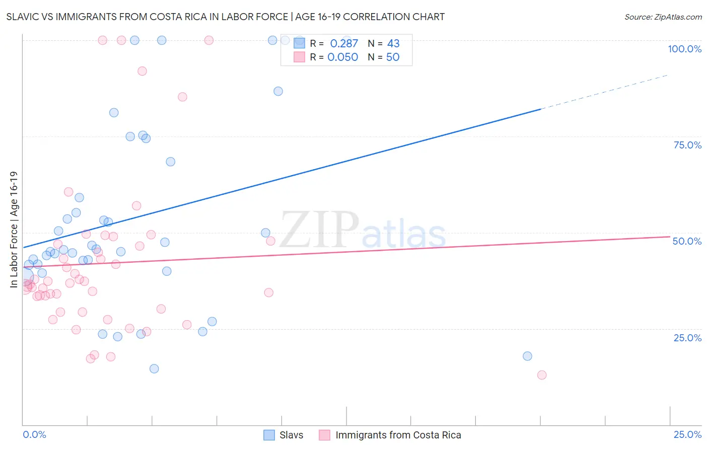 Slavic vs Immigrants from Costa Rica In Labor Force | Age 16-19