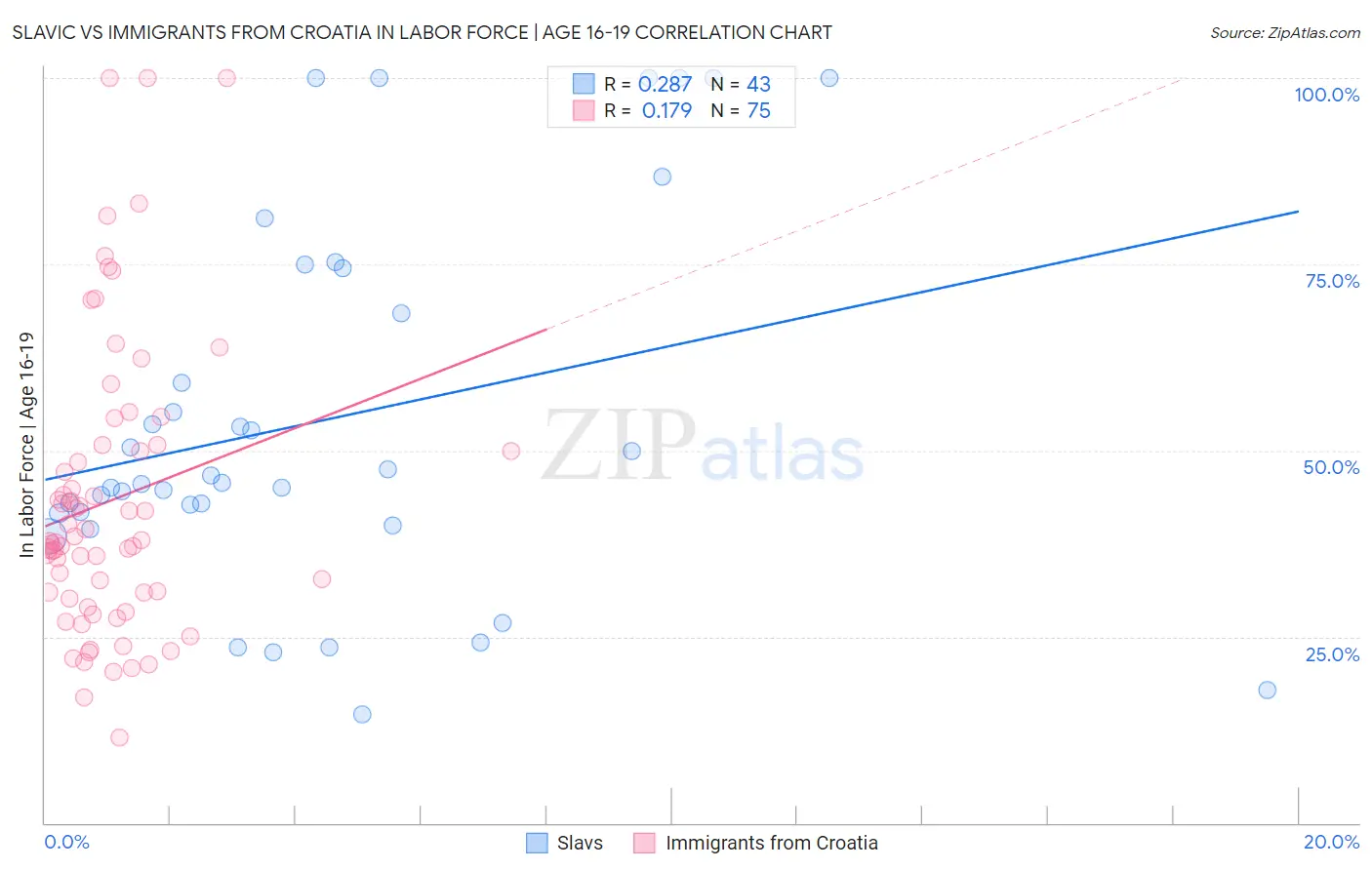 Slavic vs Immigrants from Croatia In Labor Force | Age 16-19