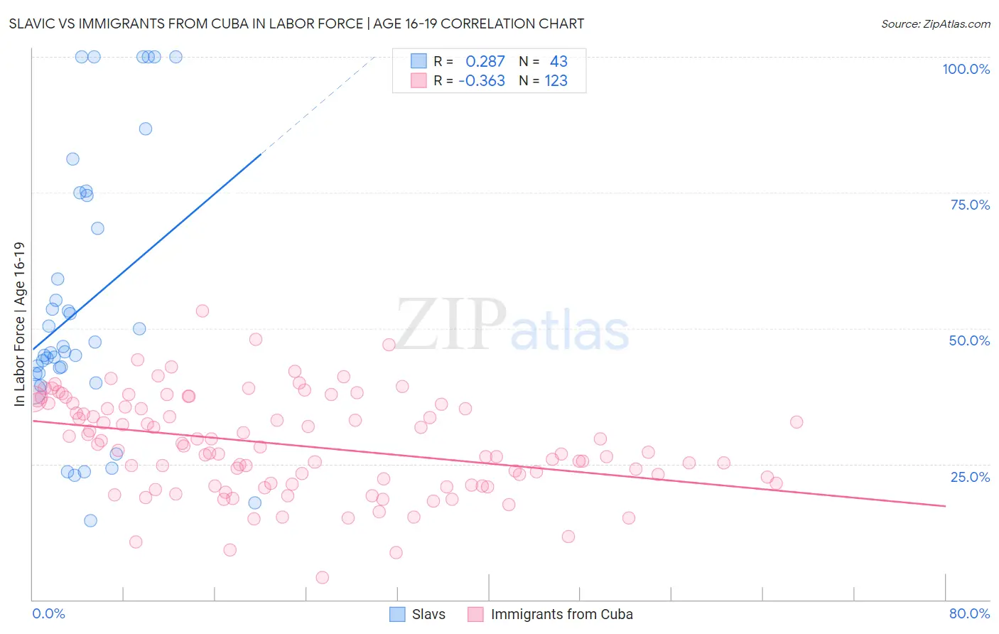 Slavic vs Immigrants from Cuba In Labor Force | Age 16-19