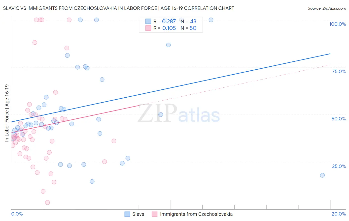 Slavic vs Immigrants from Czechoslovakia In Labor Force | Age 16-19