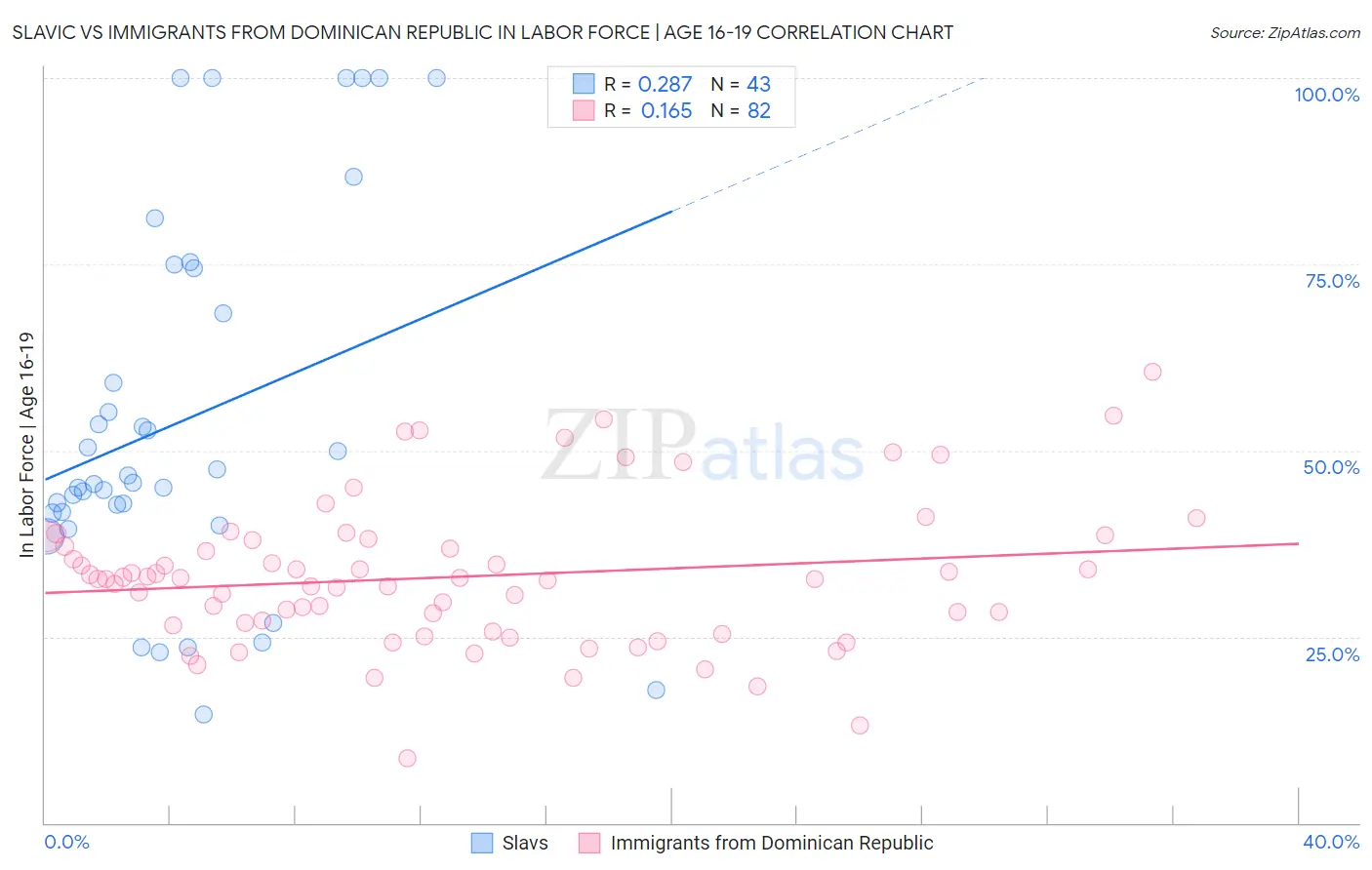 Slavic vs Immigrants from Dominican Republic In Labor Force | Age 16-19