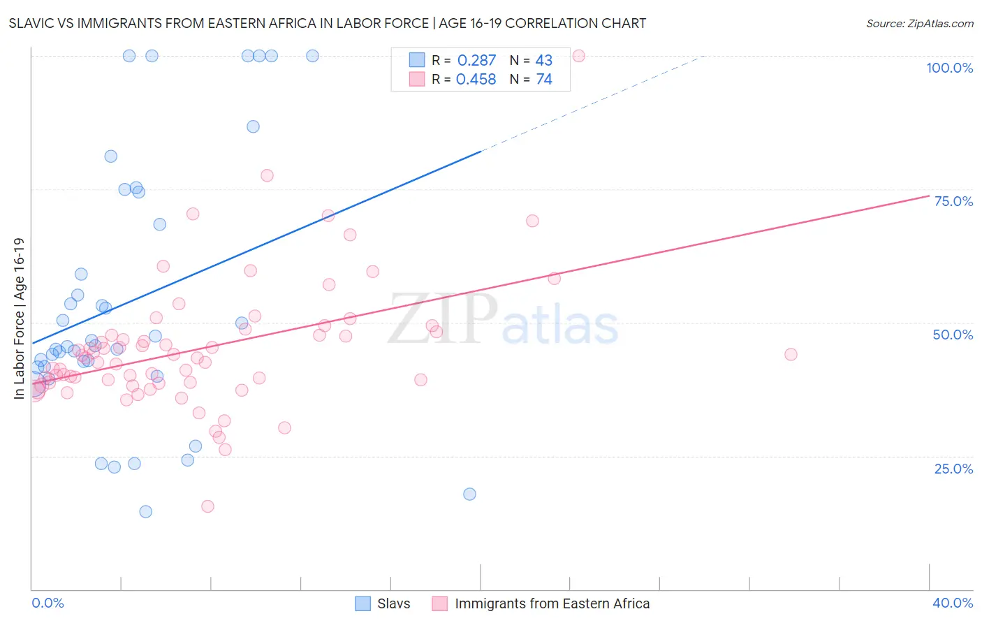 Slavic vs Immigrants from Eastern Africa In Labor Force | Age 16-19