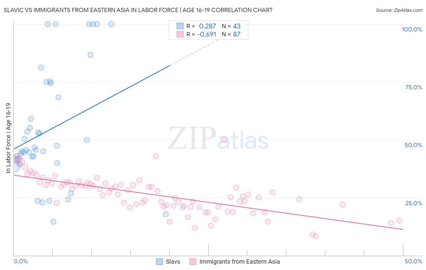 Slavic vs Immigrants from Eastern Asia In Labor Force | Age 16-19