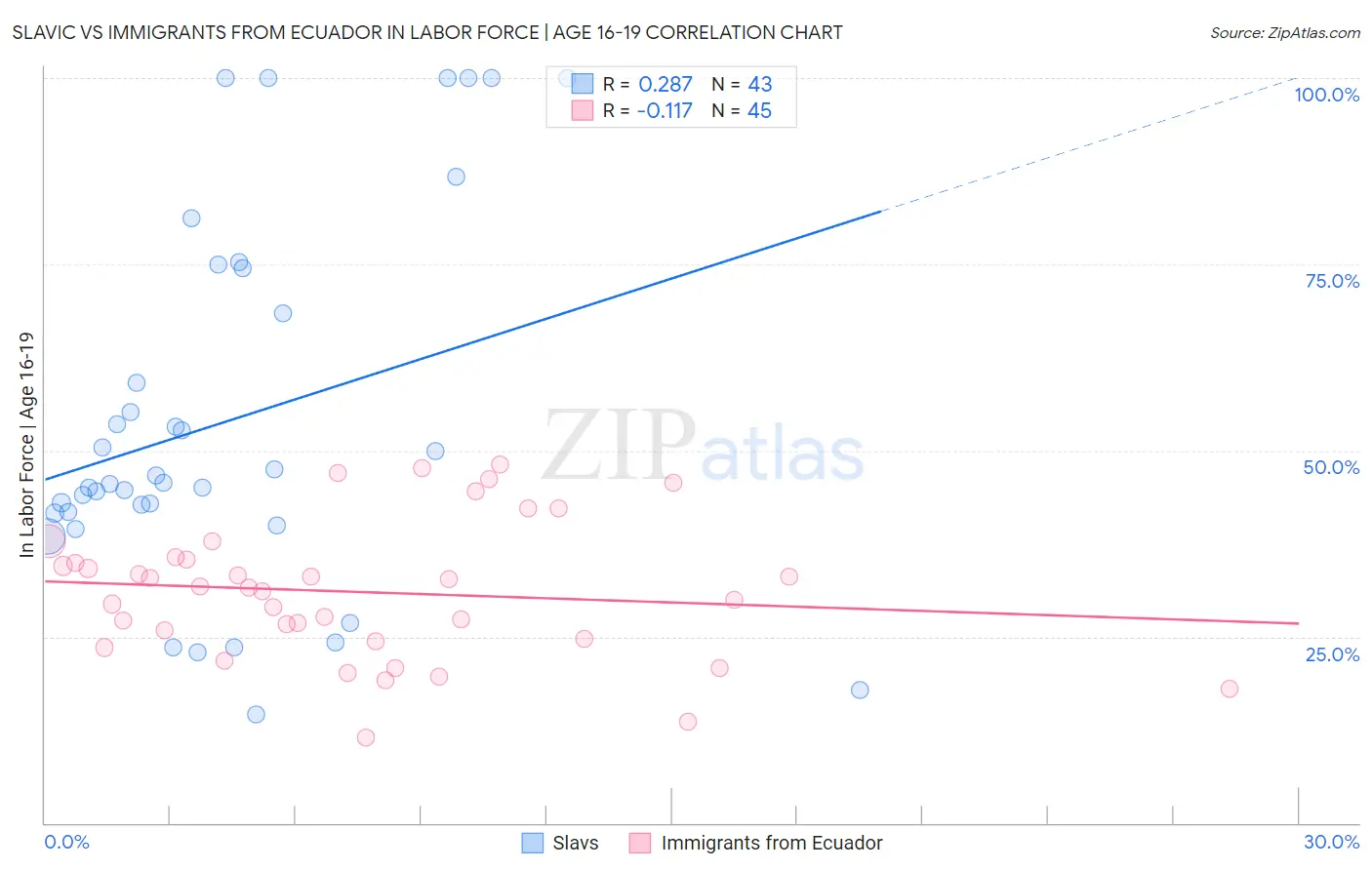 Slavic vs Immigrants from Ecuador In Labor Force | Age 16-19