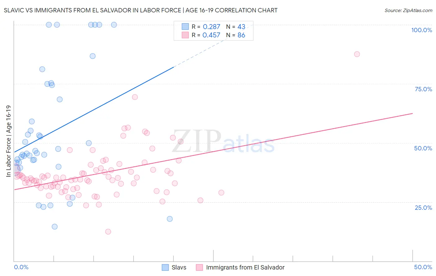 Slavic vs Immigrants from El Salvador In Labor Force | Age 16-19