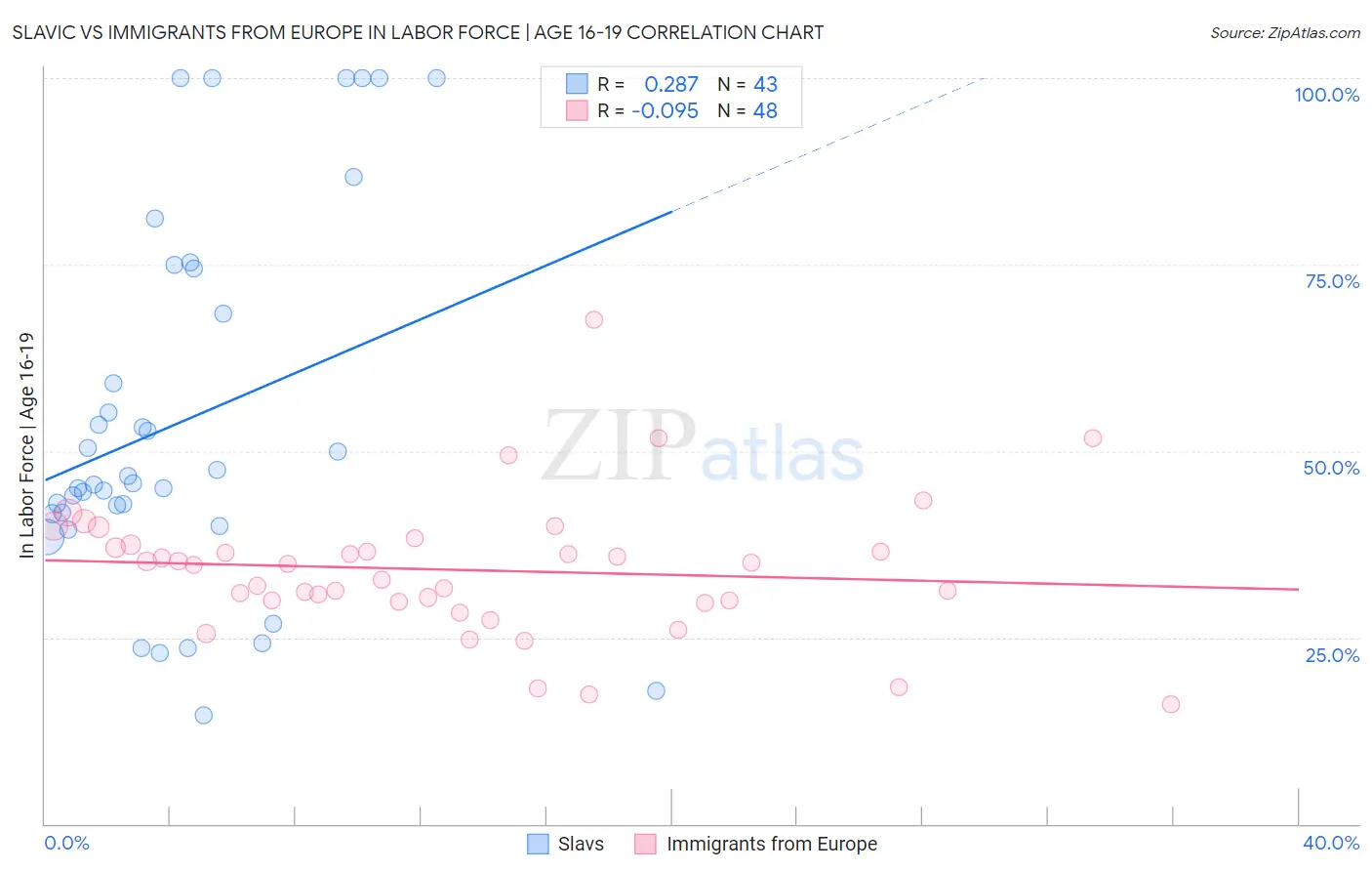 Slavic vs Immigrants from Europe In Labor Force | Age 16-19