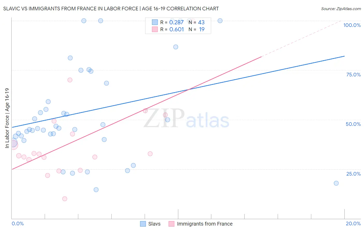 Slavic vs Immigrants from France In Labor Force | Age 16-19