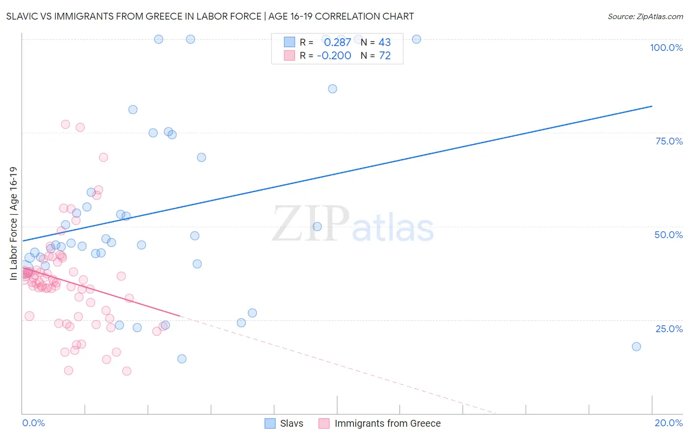 Slavic vs Immigrants from Greece In Labor Force | Age 16-19