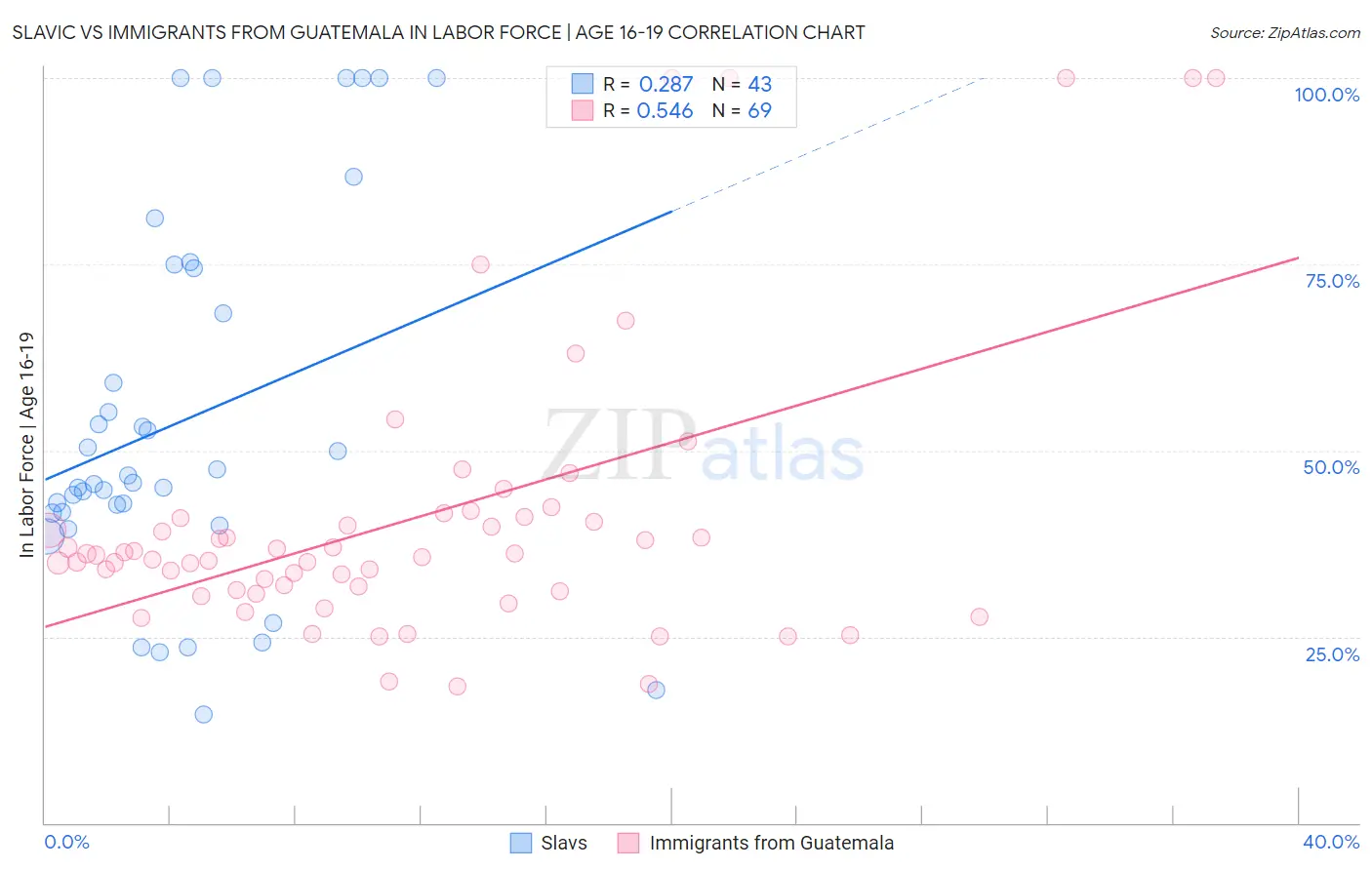 Slavic vs Immigrants from Guatemala In Labor Force | Age 16-19