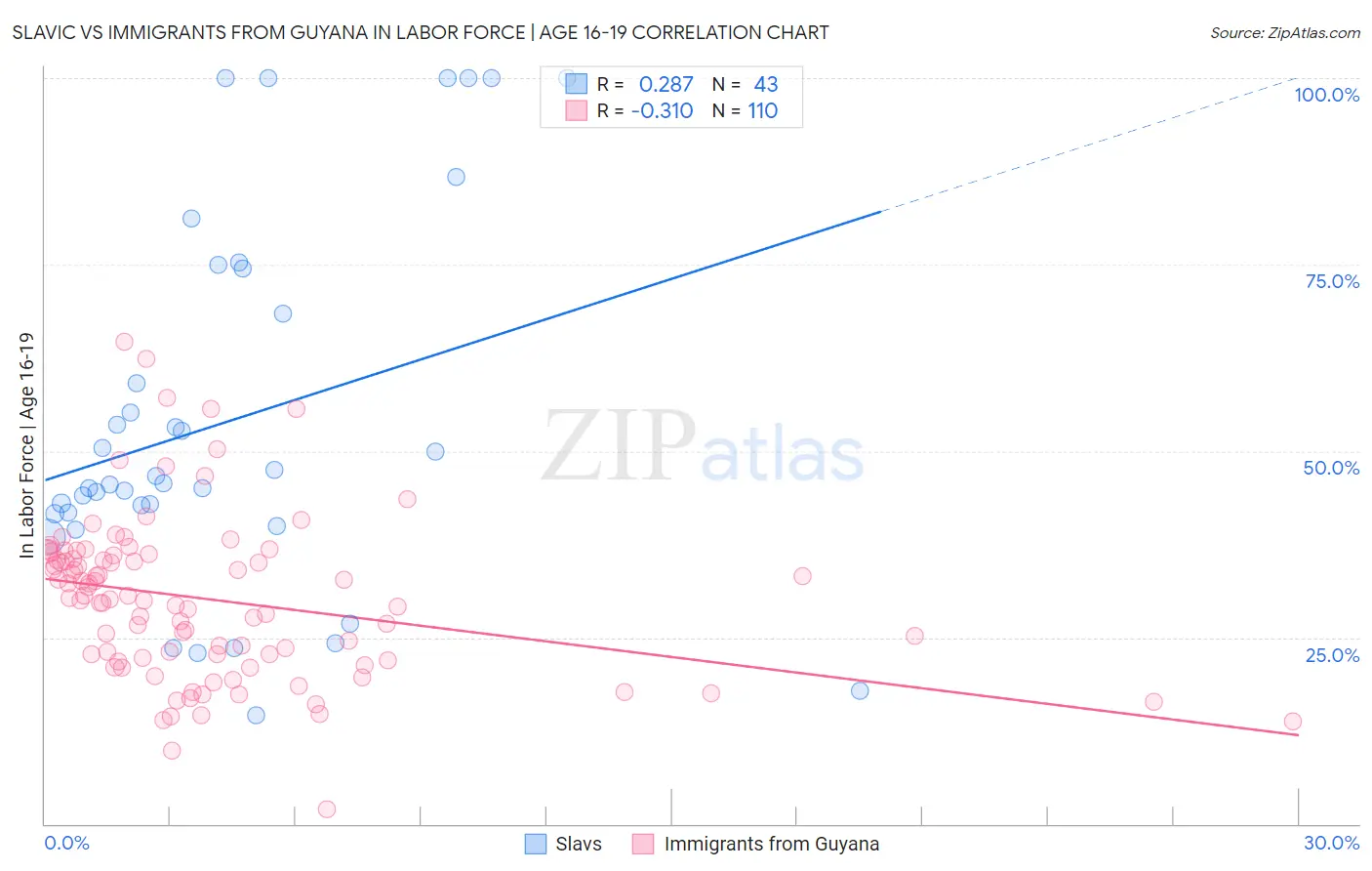 Slavic vs Immigrants from Guyana In Labor Force | Age 16-19
