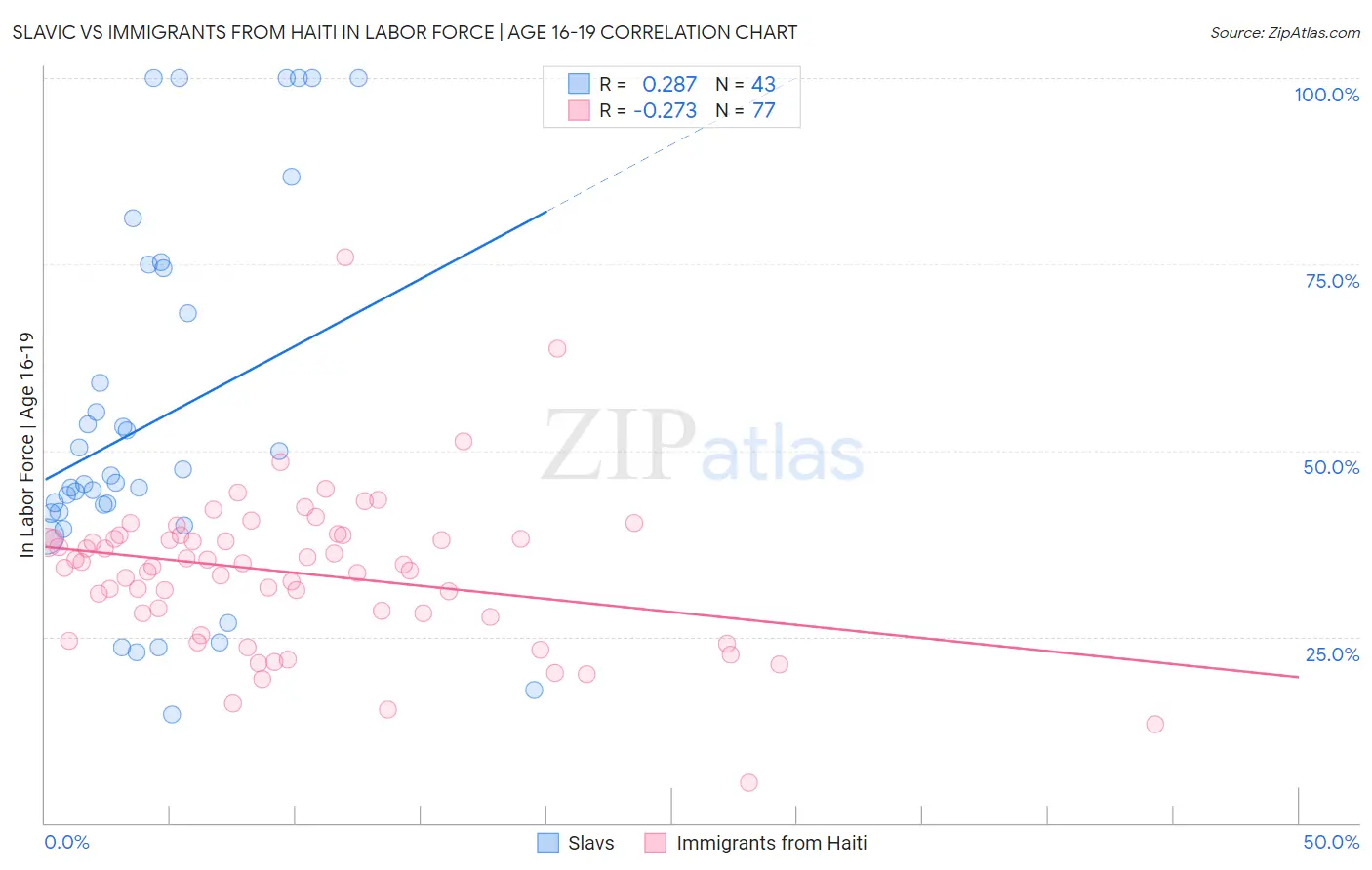 Slavic vs Immigrants from Haiti In Labor Force | Age 16-19
