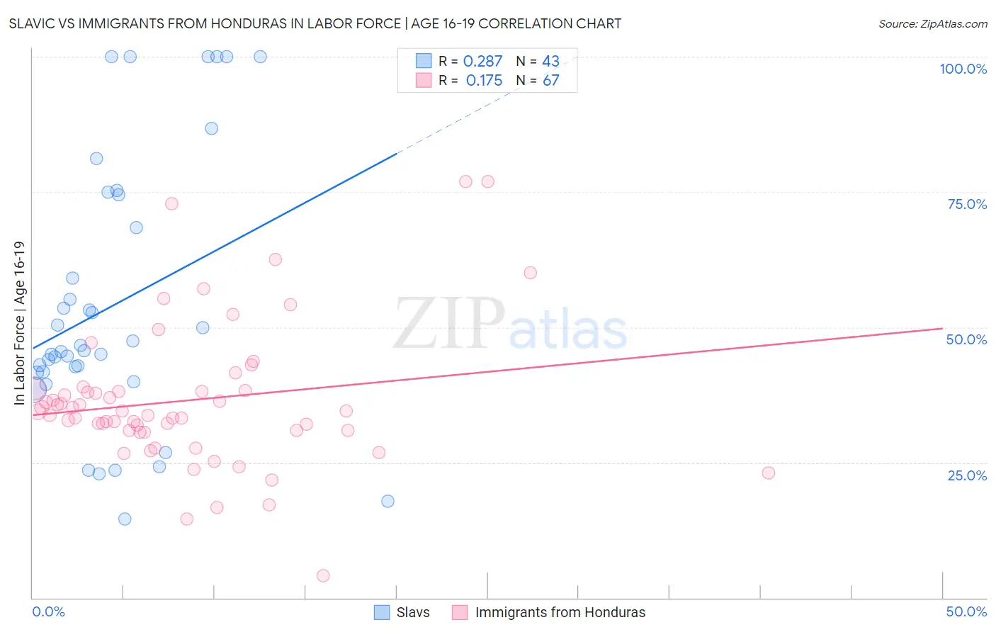 Slavic vs Immigrants from Honduras In Labor Force | Age 16-19