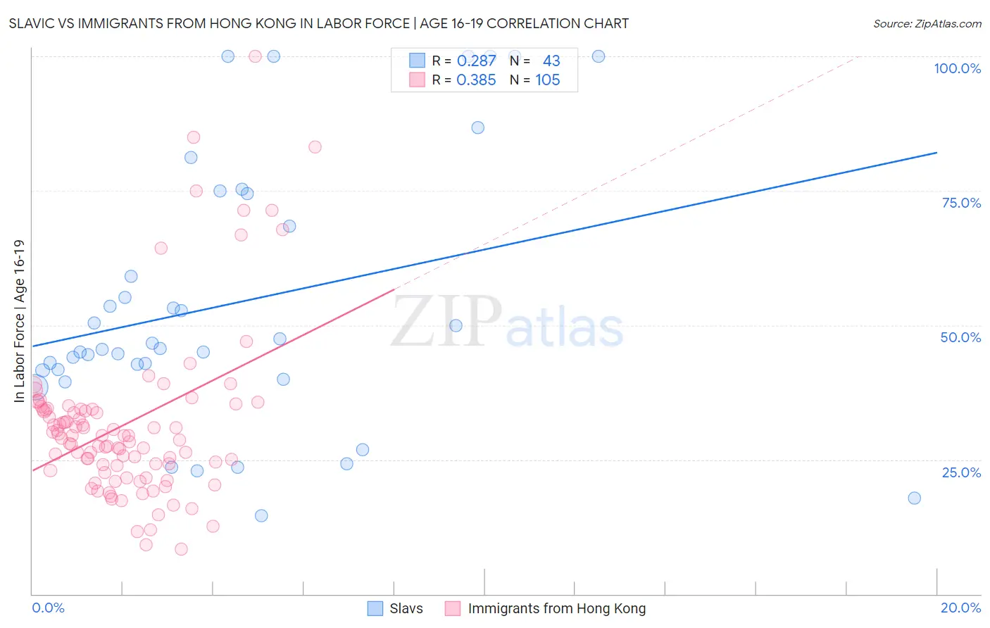 Slavic vs Immigrants from Hong Kong In Labor Force | Age 16-19