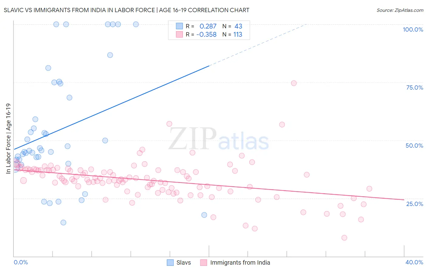 Slavic vs Immigrants from India In Labor Force | Age 16-19