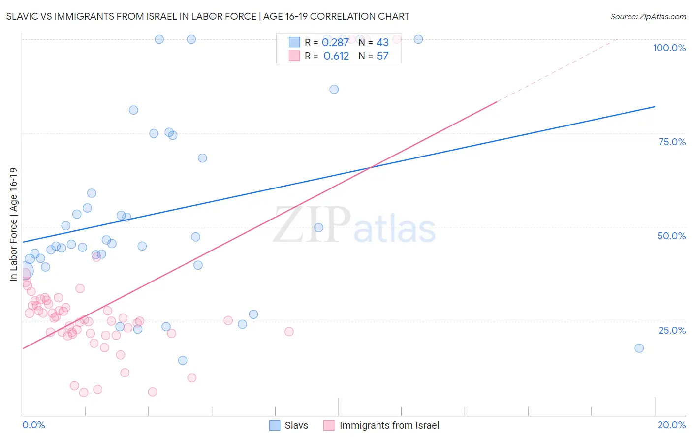 Slavic vs Immigrants from Israel In Labor Force | Age 16-19