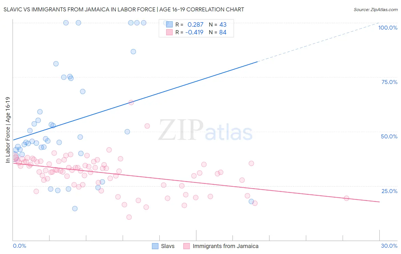 Slavic vs Immigrants from Jamaica In Labor Force | Age 16-19