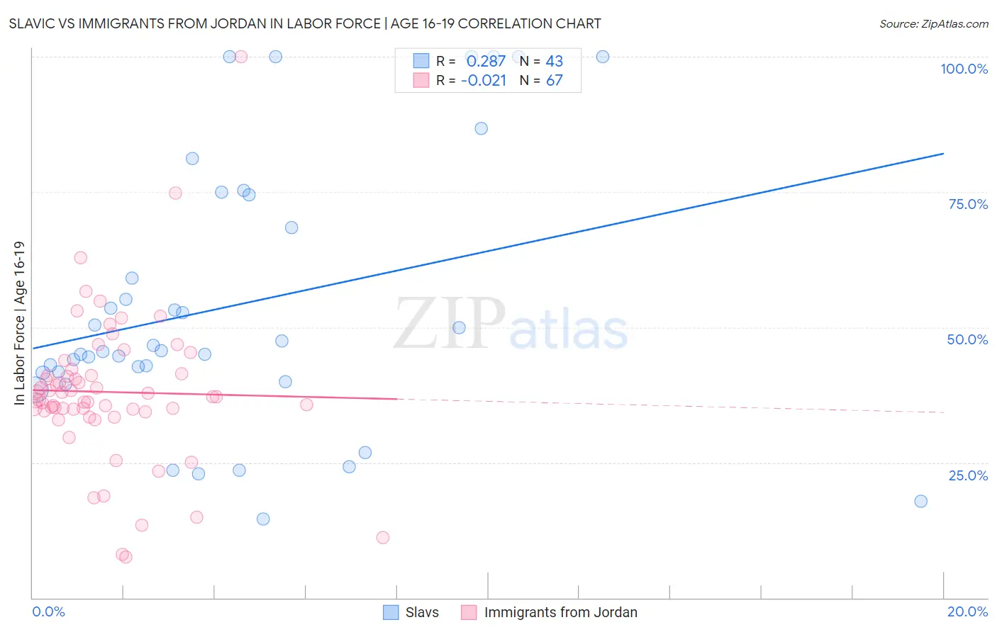 Slavic vs Immigrants from Jordan In Labor Force | Age 16-19