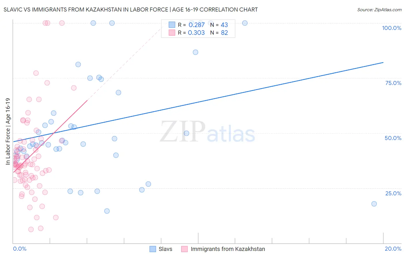 Slavic vs Immigrants from Kazakhstan In Labor Force | Age 16-19