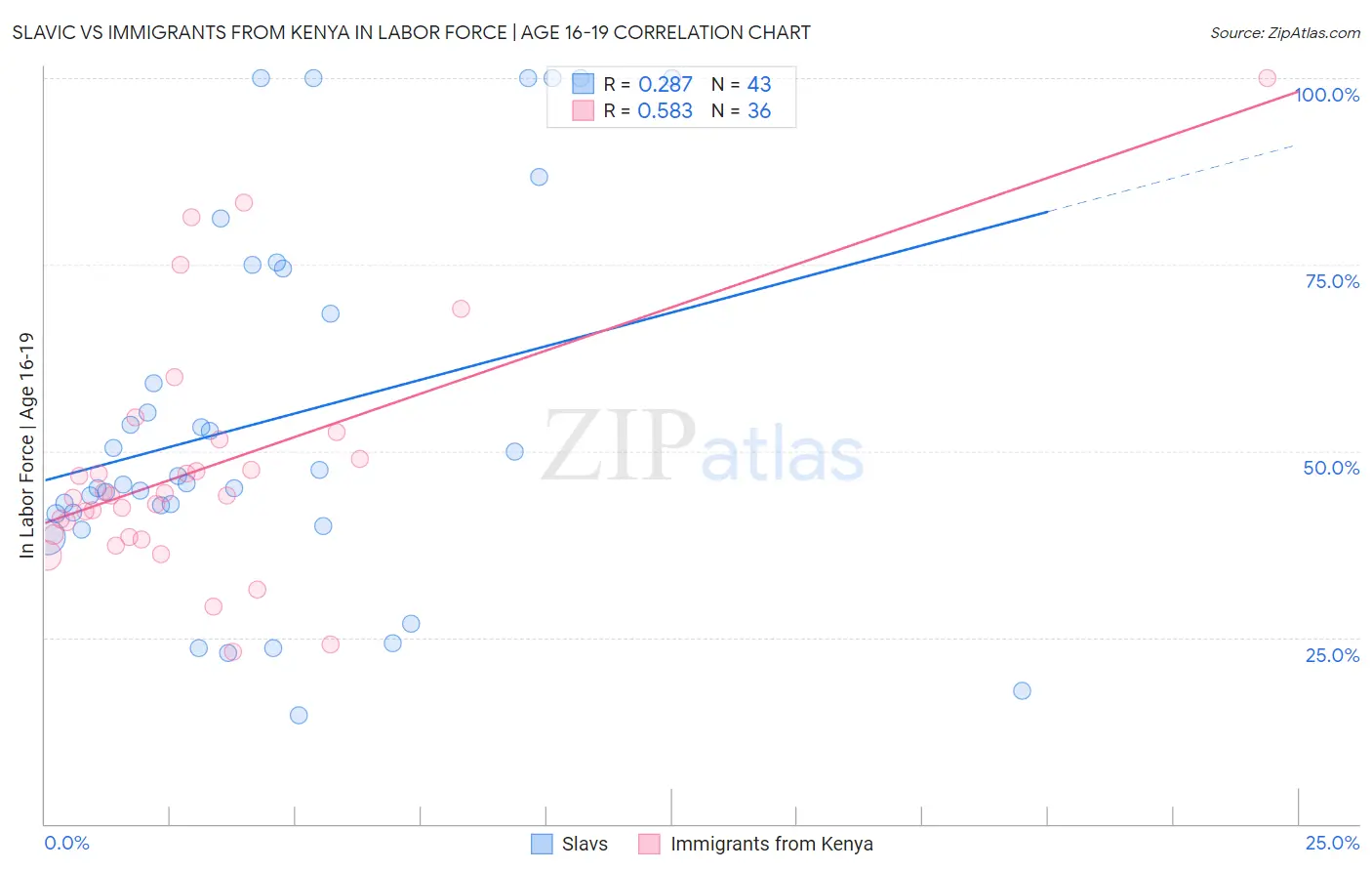 Slavic vs Immigrants from Kenya In Labor Force | Age 16-19